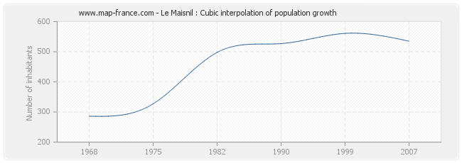 Le Maisnil : Cubic interpolation of population growth